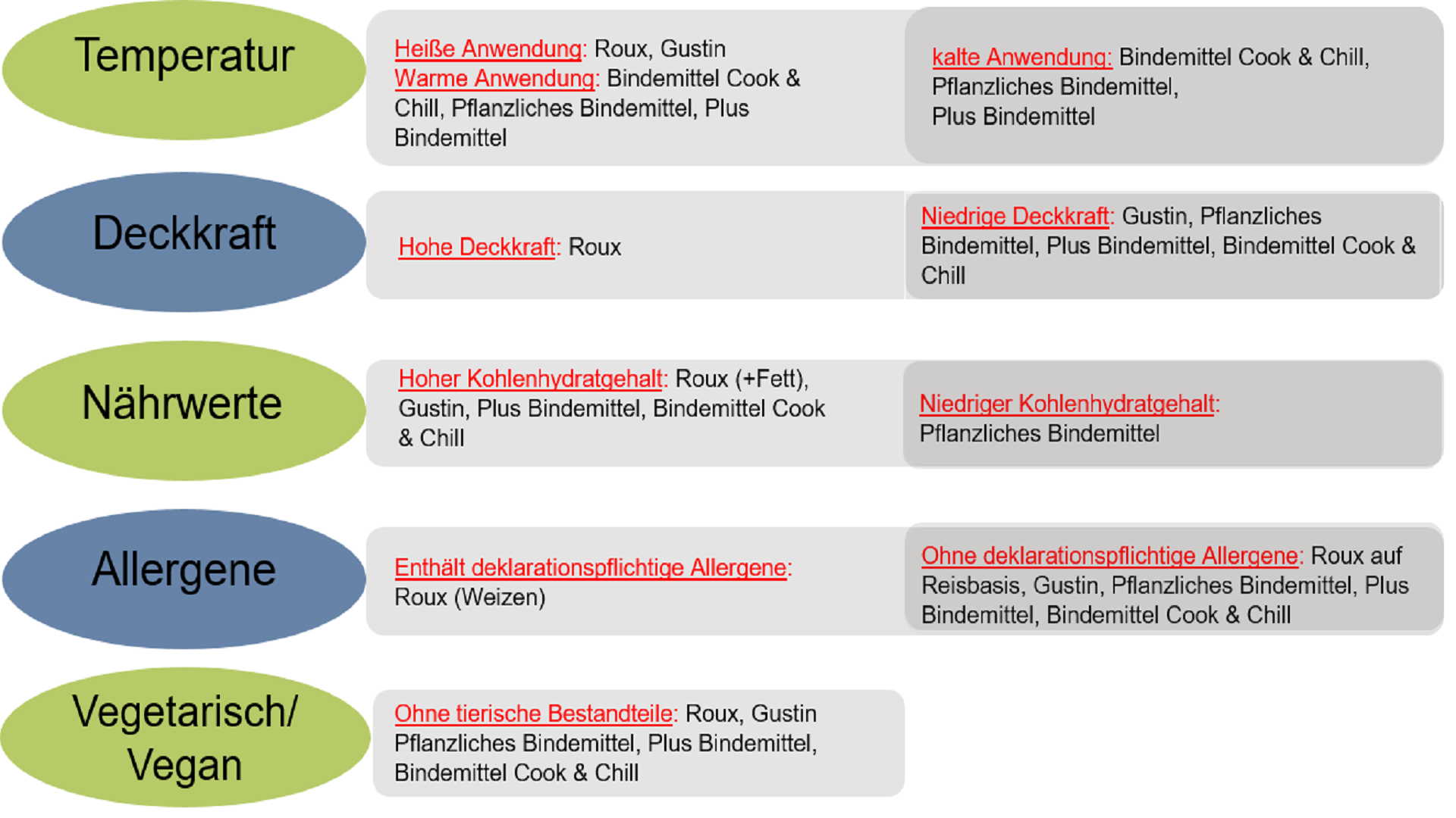 Eigenschaften unserer Bindemittel