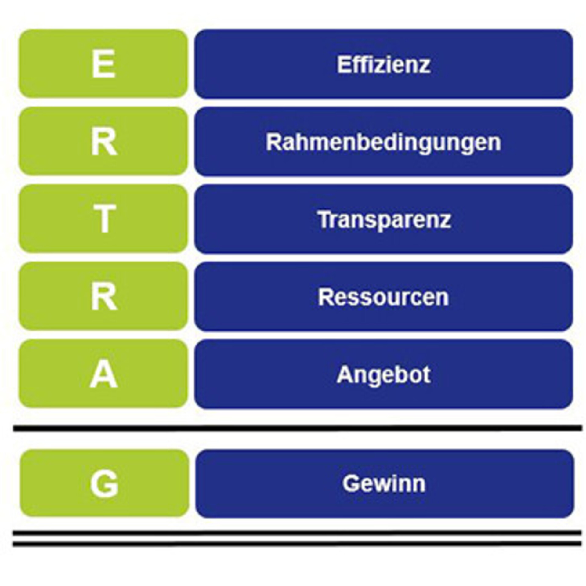 Schaubild zu Ertrag durch Prozessoptimierung